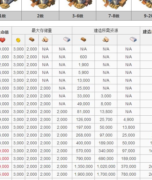 海岛奇兵司令部最高等级是多少