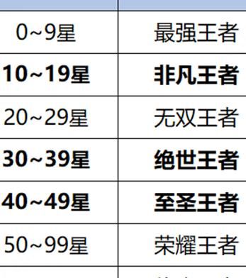 王者荣耀几级可以排位