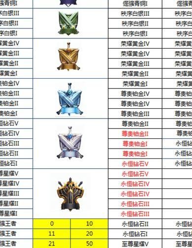 王者荣耀多少个段位算高端局